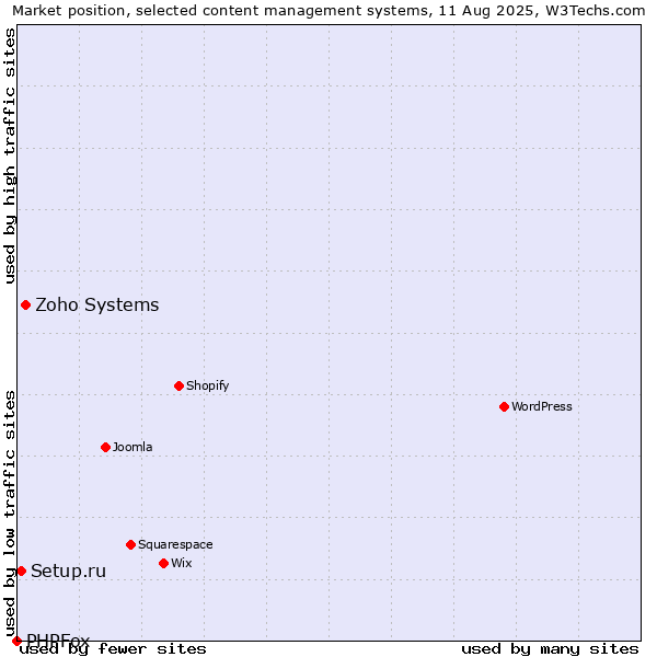 Market position of Zoho Systems vs. Setup.ru vs. PHPFox