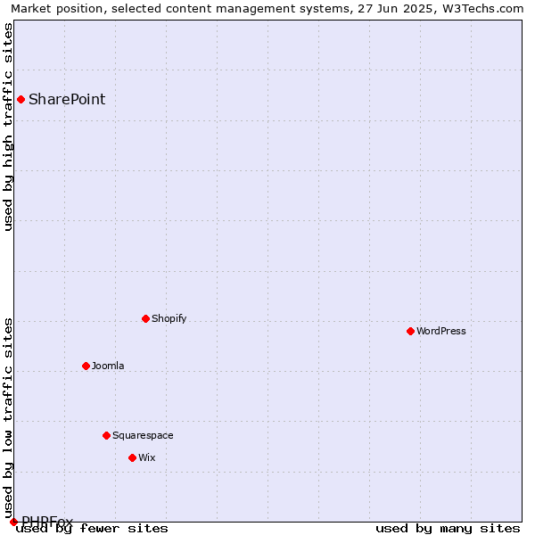 Market position of SharePoint vs. PHPFox