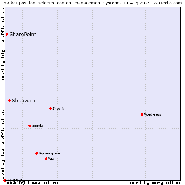 Market position of Shopware vs. SharePoint vs. PHPFox