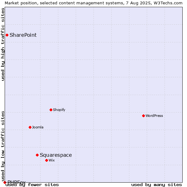 Market position of Squarespace vs. SharePoint vs. PHPFox
