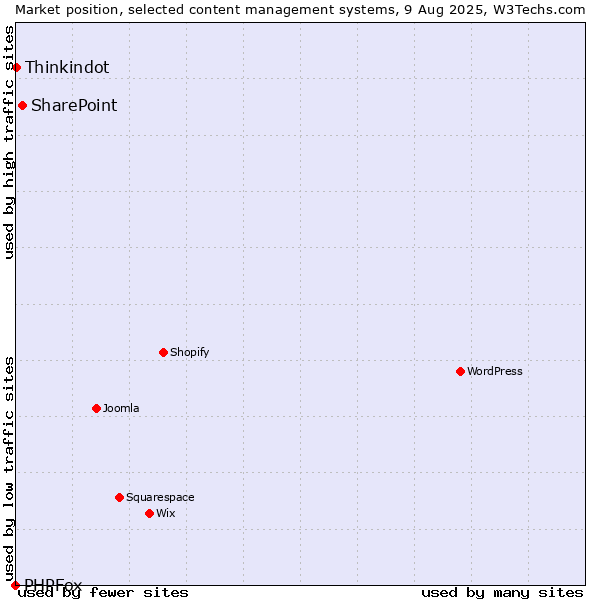 Market position of SharePoint vs. Thinkindot vs. PHPFox