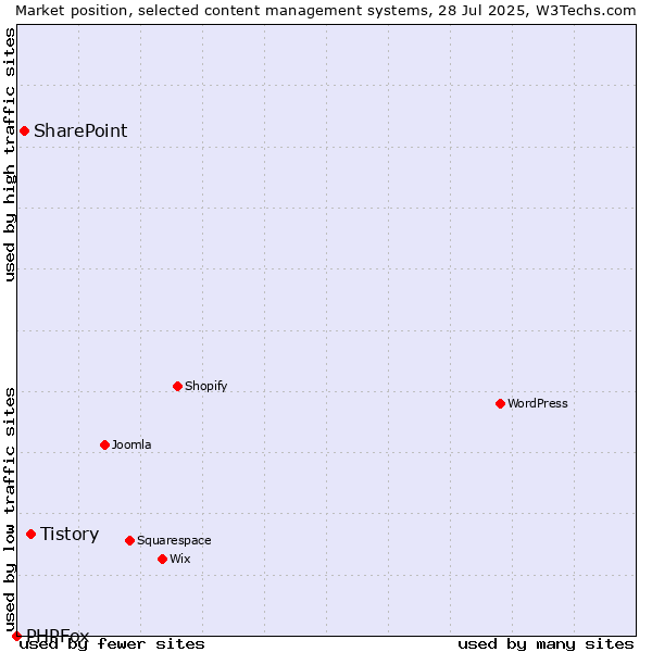 Market position of Tistory vs. SharePoint vs. PHPFox