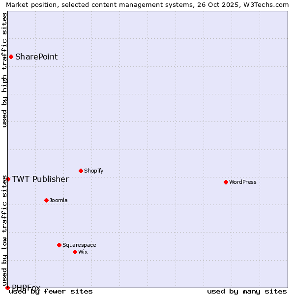 Market position of SharePoint vs. TWT Publisher vs. PHPFox