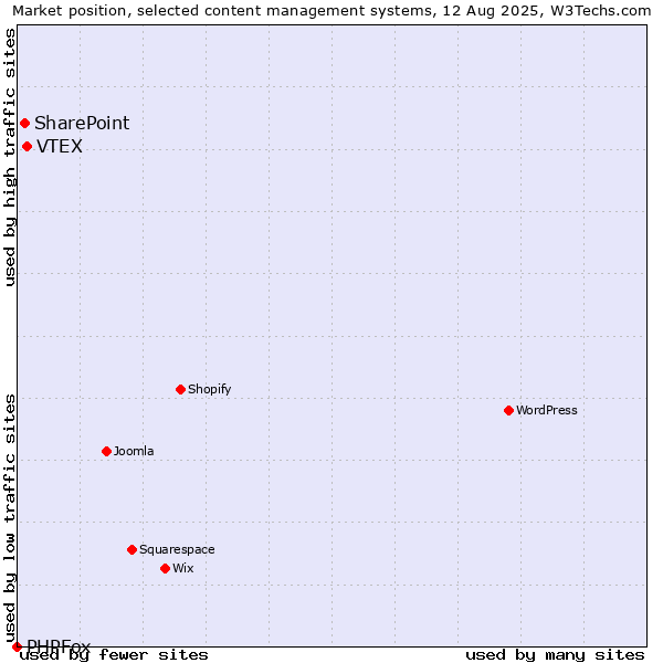 Market position of VTEX vs. SharePoint vs. PHPFox