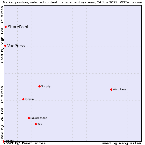 Market position of SharePoint vs. VuePress vs. PHPFox