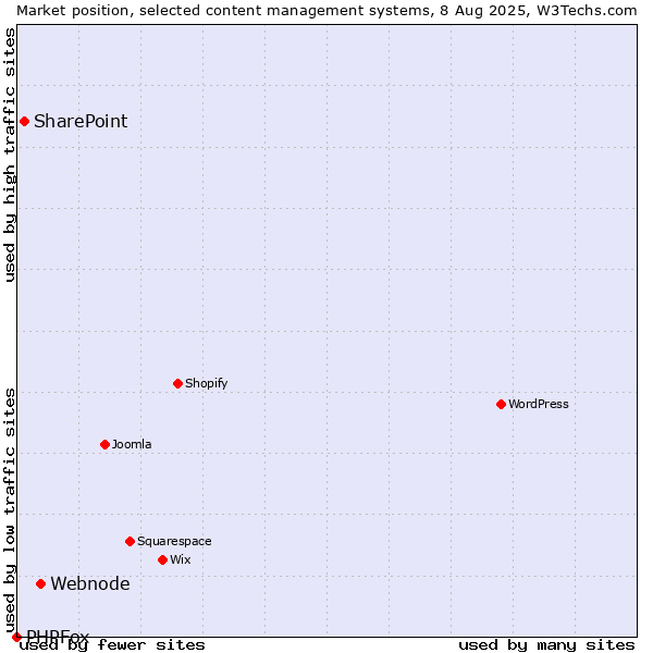 Market position of Webnode vs. SharePoint vs. PHPFox