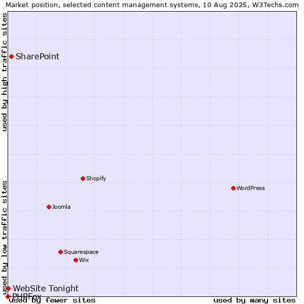 Market position of SharePoint vs. WebSite Tonight vs. PHPFox