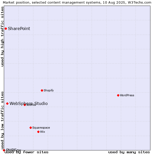 Market position of WebSphere Studio vs. SharePoint vs. PHPFox