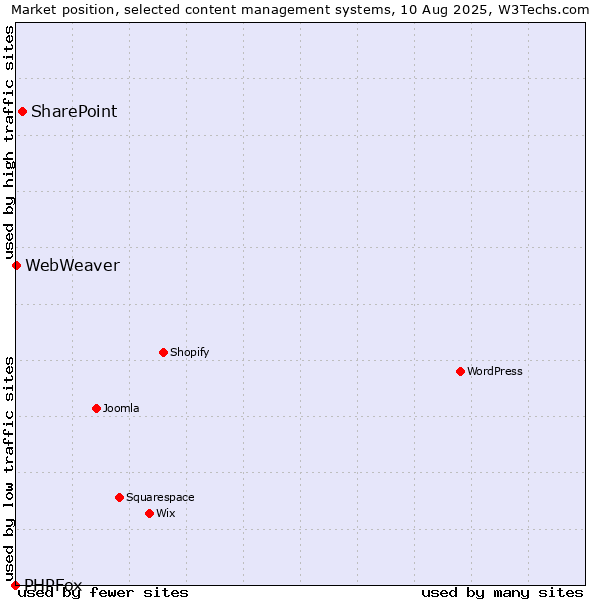 Market position of SharePoint vs. WebWeaver vs. PHPFox
