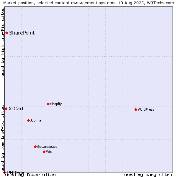 Market position of SharePoint vs. X-Cart vs. PHPFox
