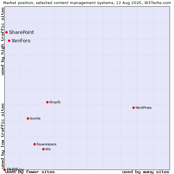 Market position of XenForo vs. SharePoint vs. PHPFox
