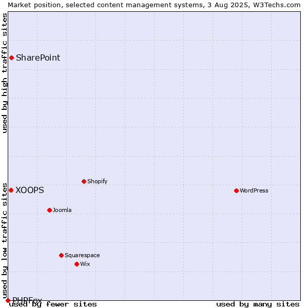Market position of SharePoint vs. XOOPS vs. PHPFox