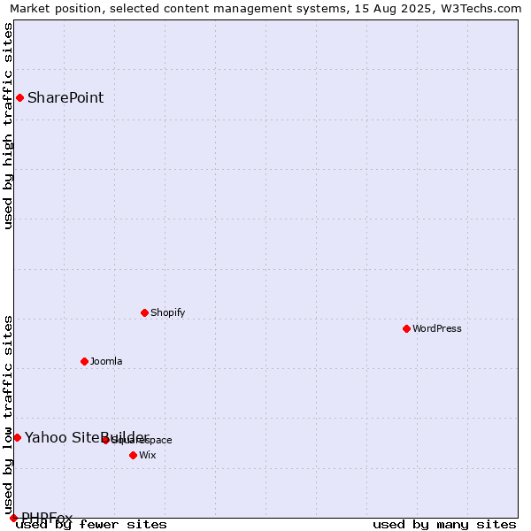 Market position of SharePoint vs. Yahoo SiteBuilder vs. PHPFox
