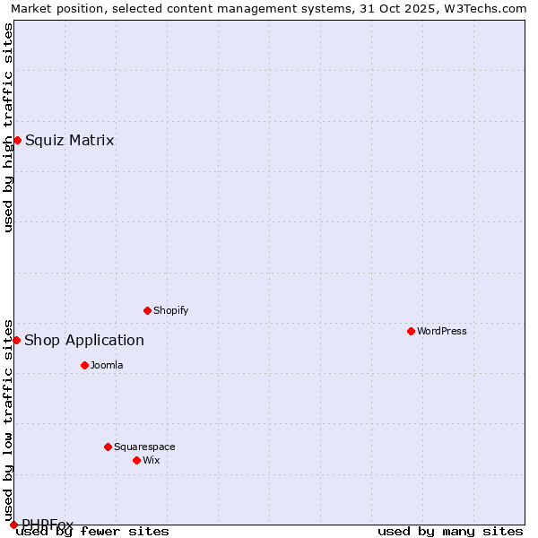 Market position of Squiz Matrix vs. Shop Application vs. PHPFox