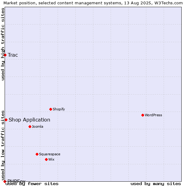 Market position of Shop Application vs. Trac vs. PHPFox