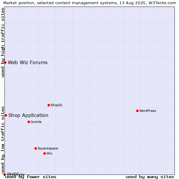 Market position of Shop Application vs. Web Wiz Forums vs. PHPFox