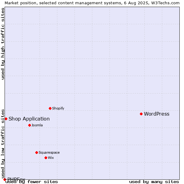 Market position of WordPress vs. Shop Application vs. PHPFox