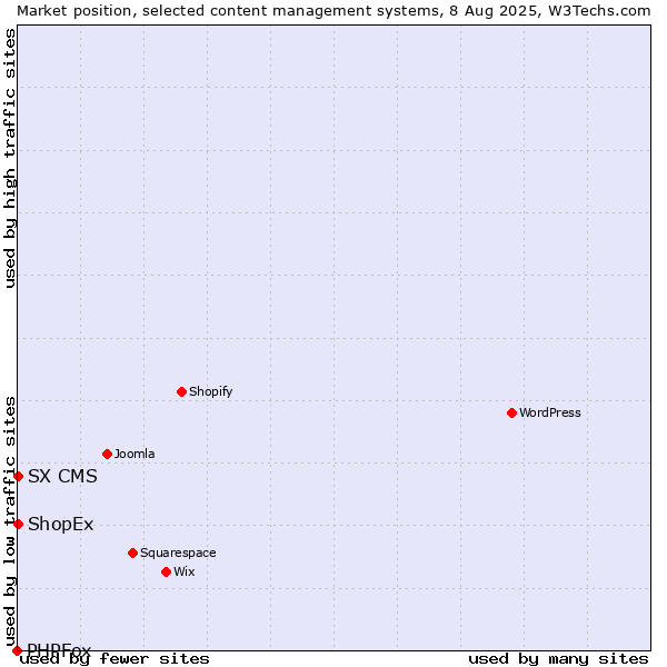 Market position of ShopEx vs. SX CMS vs. PHPFox