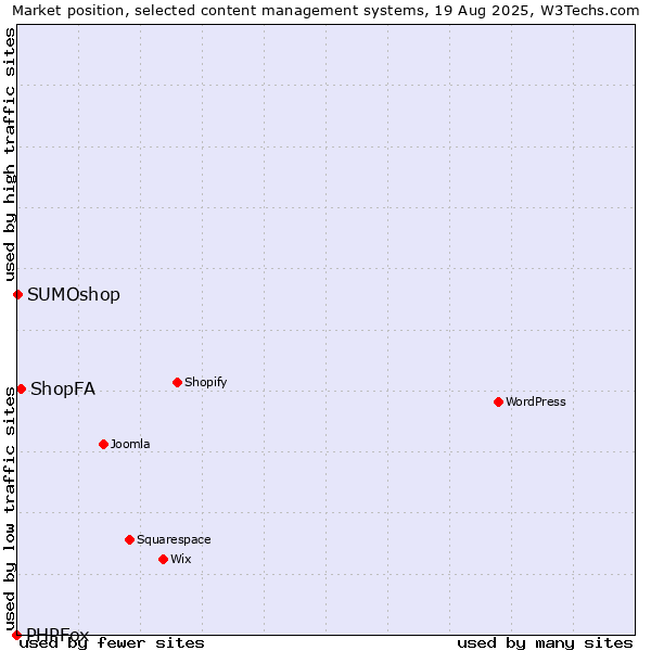 Market position of ShopFA vs. SUMOshop vs. PHPFox