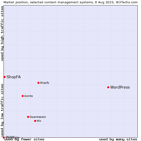 Market position of WordPress vs. ShopFA vs. PHPFox