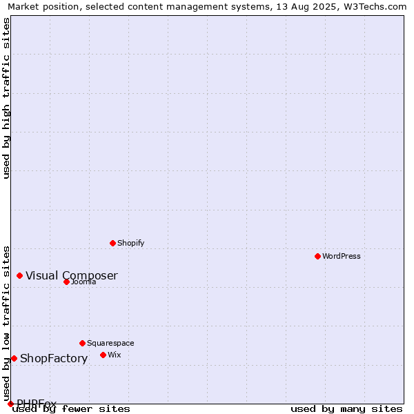 Market position of Visual Composer vs. ShopFactory vs. PHPFox