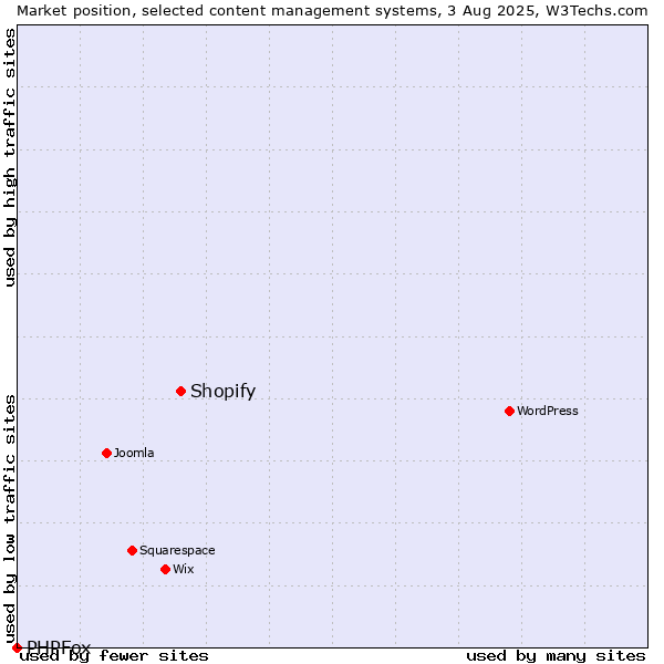 Market position of Shopify vs. PHPFox