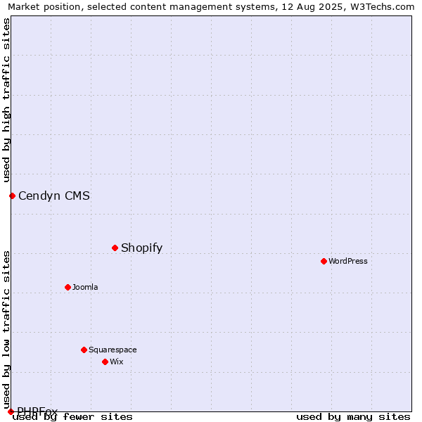 Market position of Shopify vs. Cendyn CMS vs. PHPFox