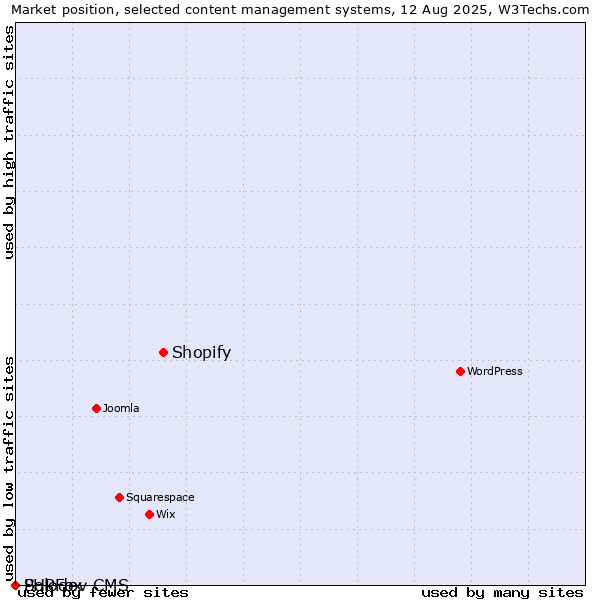 Market position of Shopify vs. PHPFox vs. Solodev CMS