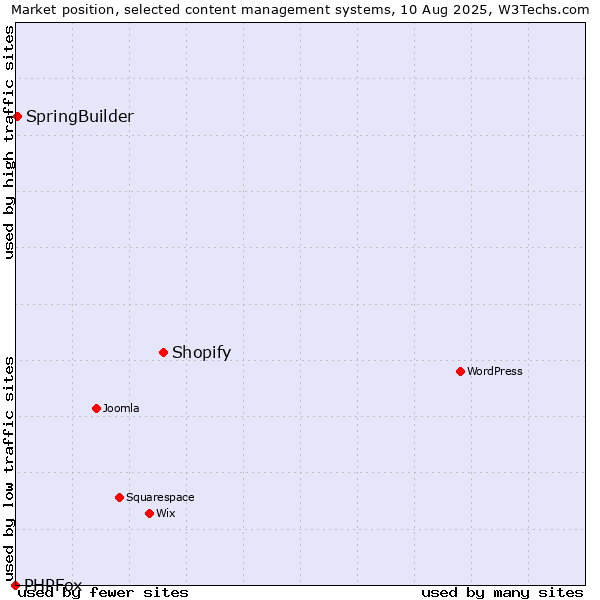 Market position of Shopify vs. SpringBuilder vs. PHPFox