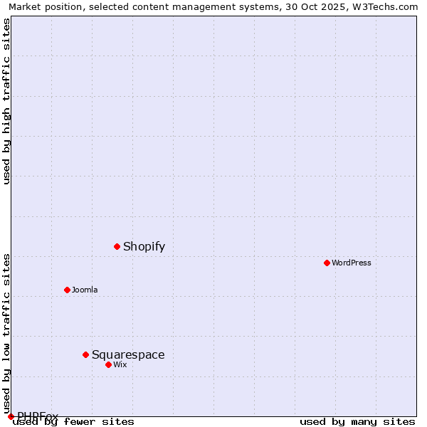 Market position of Shopify vs. Squarespace vs. PHPFox
