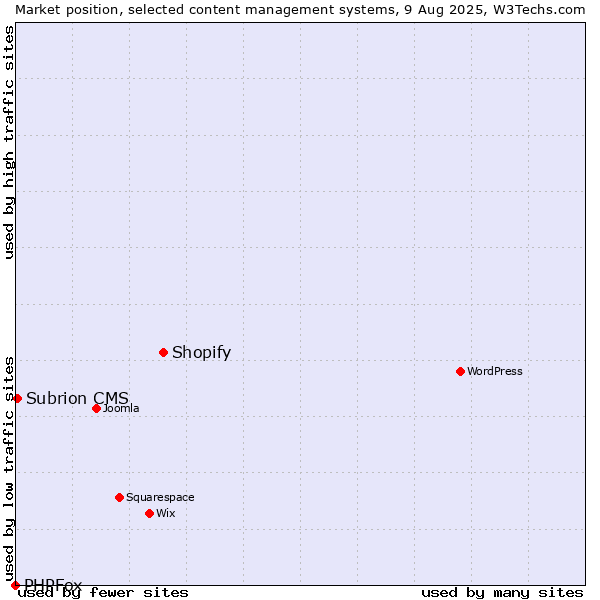 Market position of Shopify vs. Subrion CMS vs. PHPFox