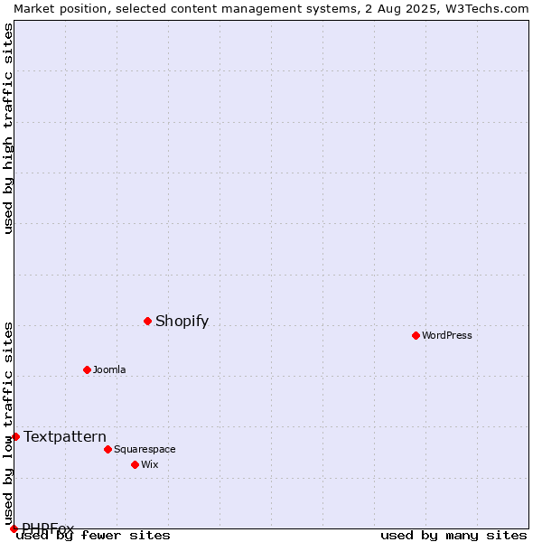 Market position of Shopify vs. Textpattern vs. PHPFox
