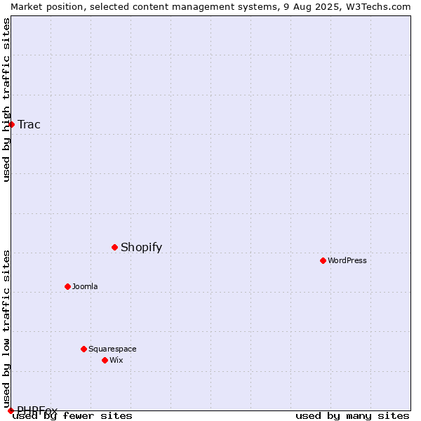 Market position of Shopify vs. Trac vs. PHPFox