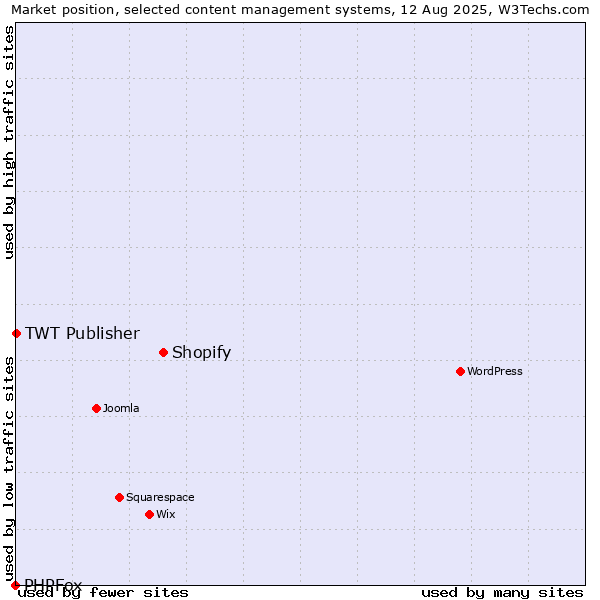Market position of Shopify vs. TWT Publisher vs. PHPFox