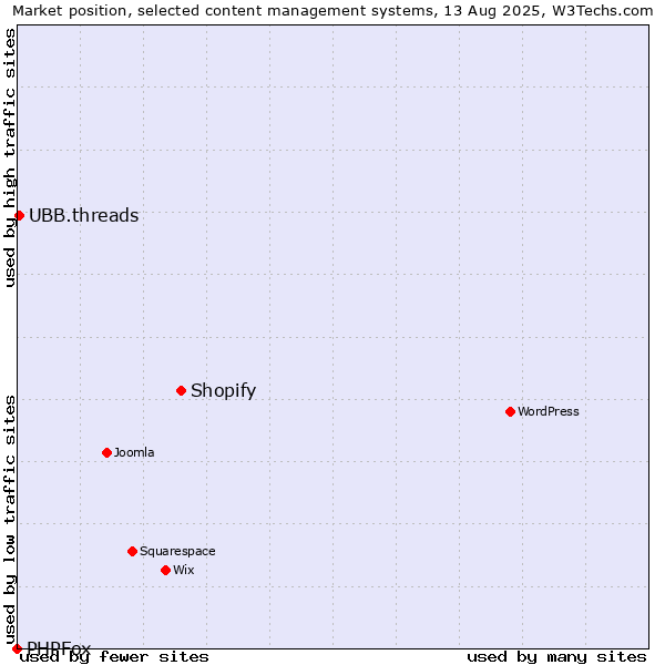 Market position of Shopify vs. UBB.threads vs. PHPFox