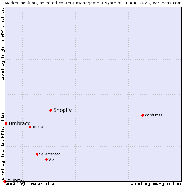Market position of Shopify vs. Umbraco vs. PHPFox
