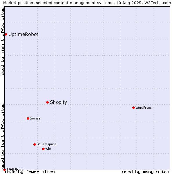 Market position of Shopify vs. UptimeRobot vs. PHPFox