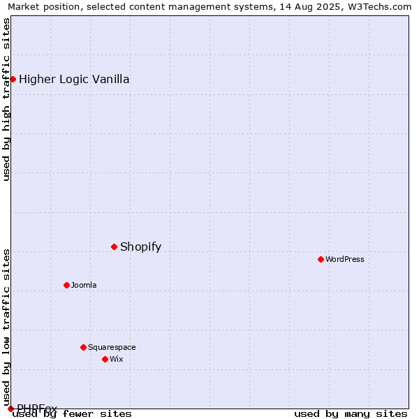 Market position of Shopify vs. Higher Logic Vanilla vs. PHPFox