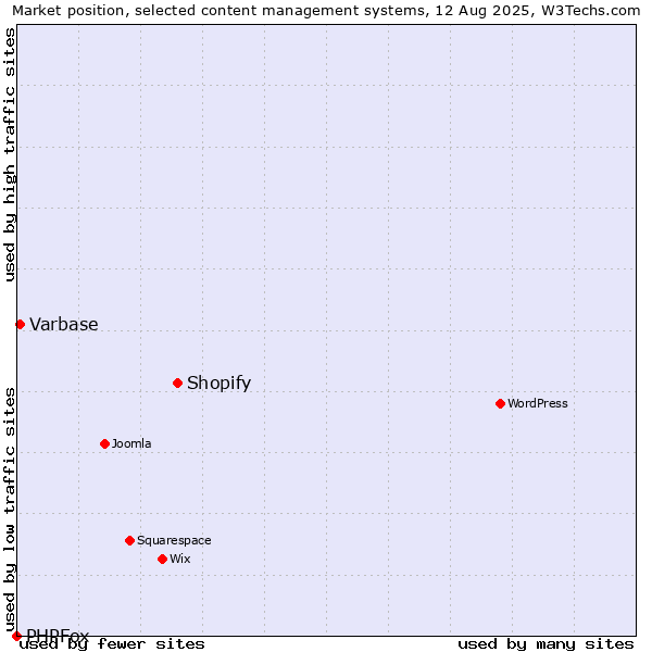 Market position of Shopify vs. Varbase vs. PHPFox