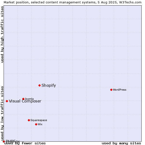 Market position of Shopify vs. Visual Composer vs. PHPFox