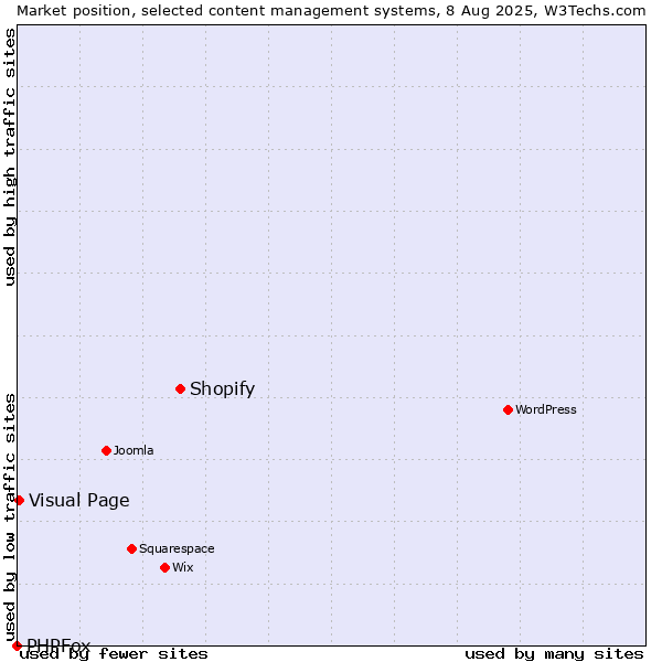 Market position of Shopify vs. Visual Page vs. PHPFox