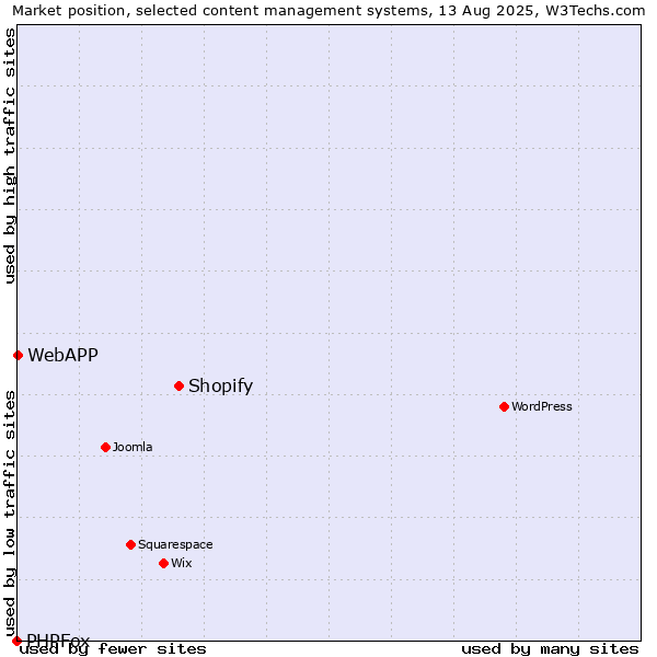 Market position of Shopify vs. WebAPP vs. PHPFox