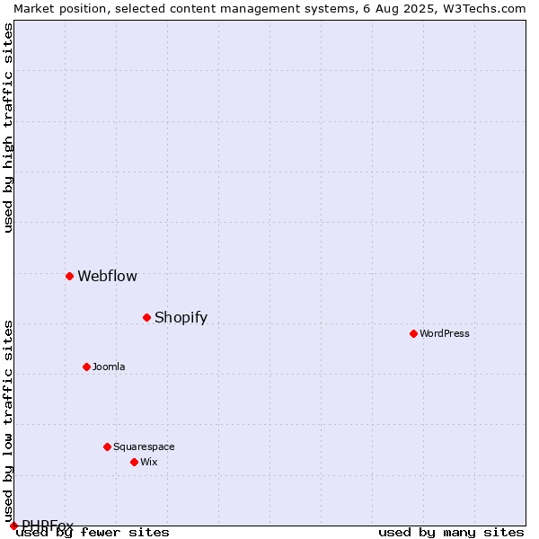 Market position of Shopify vs. Webflow vs. PHPFox