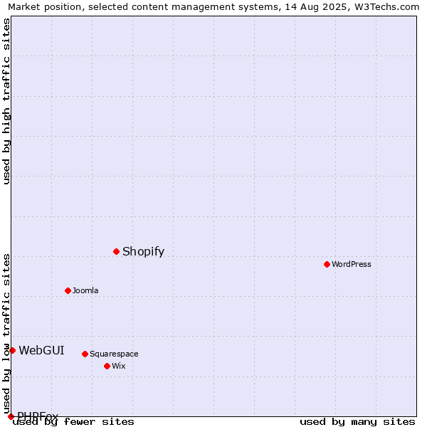 Market position of Shopify vs. WebGUI vs. PHPFox