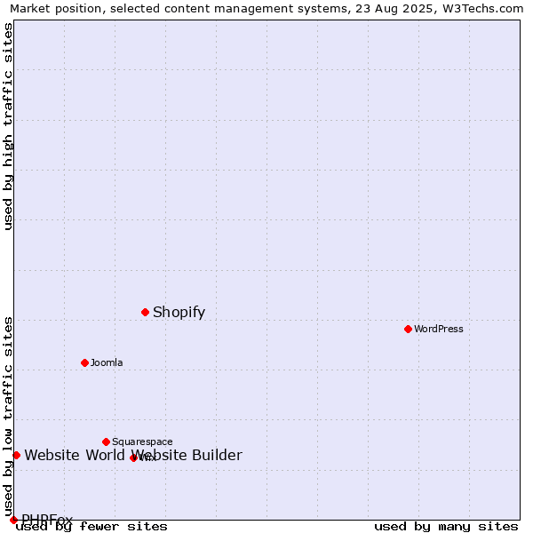Market position of Shopify vs. Website World Website Builder vs. PHPFox