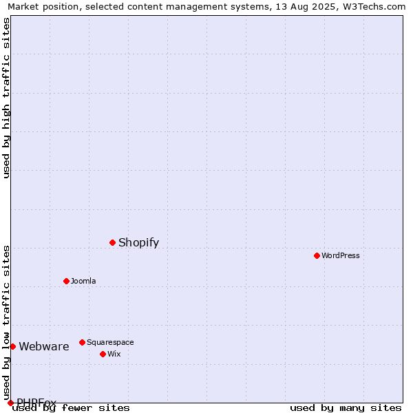 Market position of Shopify vs. Webware vs. PHPFox