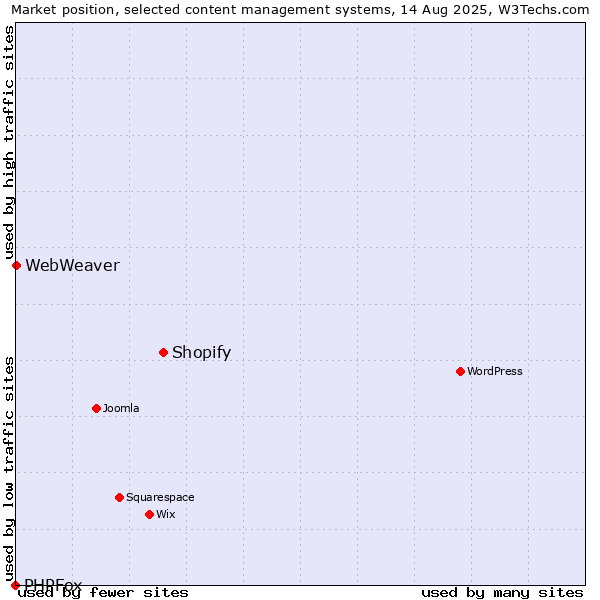 Market position of Shopify vs. WebWeaver vs. PHPFox