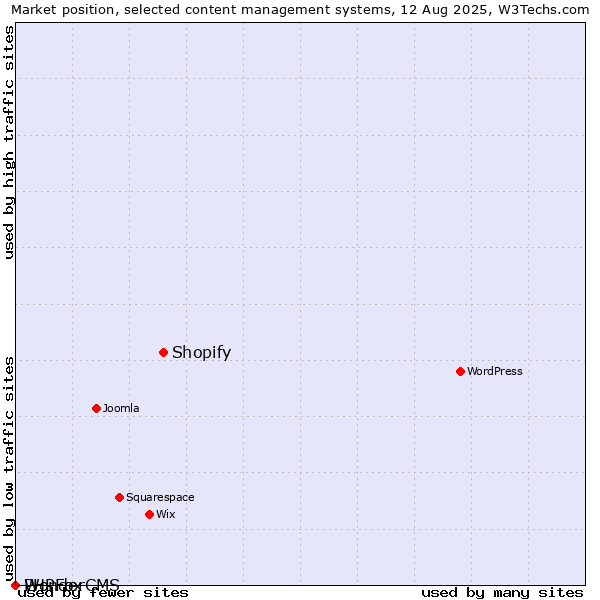 Market position of Shopify vs. PHPFox vs. WonderCMS