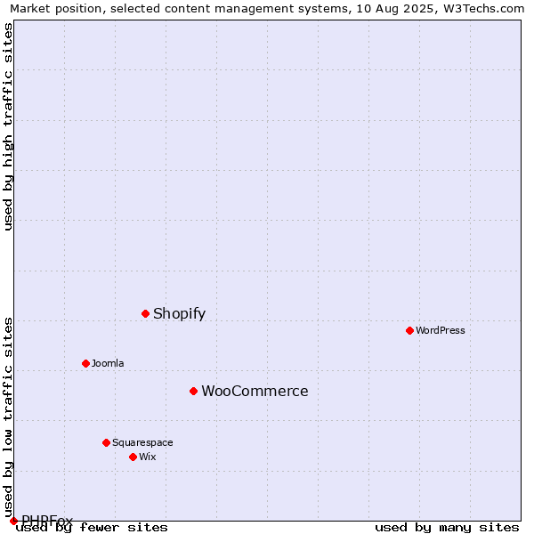 Market position of WooCommerce vs. Shopify vs. PHPFox