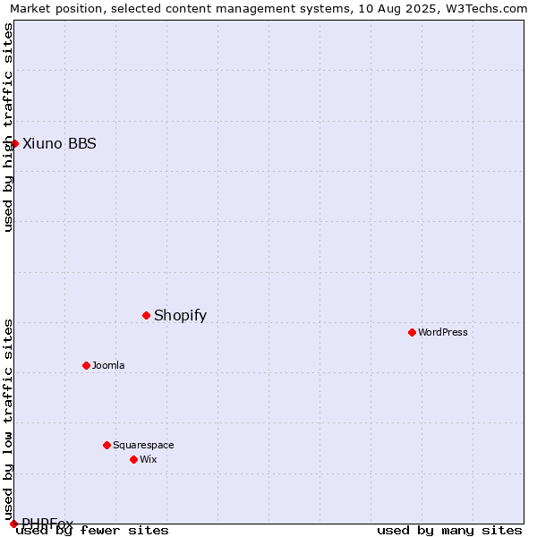 Market position of Shopify vs. Xiuno BBS vs. PHPFox